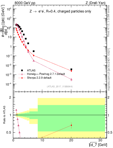 Plot of d7 in 8000 GeV pp collisions