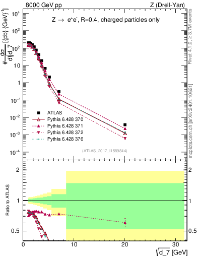 Plot of d7 in 8000 GeV pp collisions