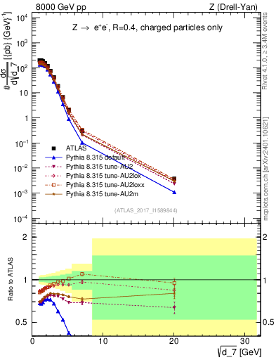 Plot of d7 in 8000 GeV pp collisions