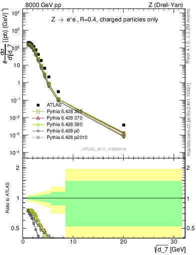 Plot of d7 in 8000 GeV pp collisions