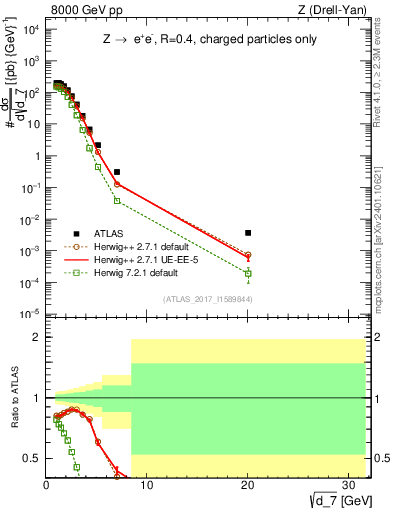 Plot of d7 in 8000 GeV pp collisions