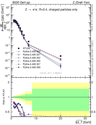 Plot of d7 in 8000 GeV pp collisions