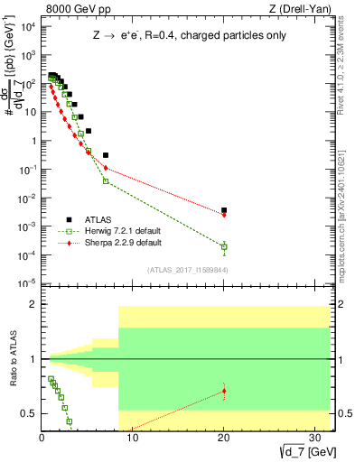 Plot of d7 in 8000 GeV pp collisions