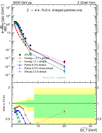Plot of d7 in 8000 GeV pp collisions