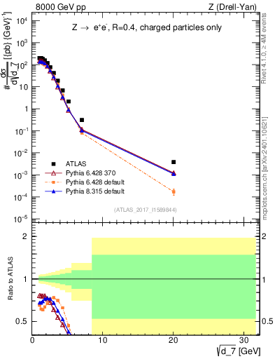 Plot of d7 in 8000 GeV pp collisions
