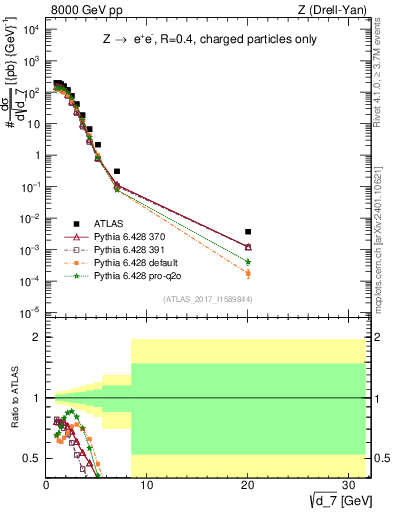 Plot of d7 in 8000 GeV pp collisions