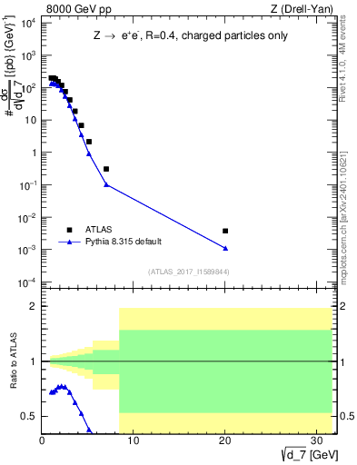 Plot of d7 in 8000 GeV pp collisions