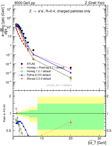 Plot of d7 in 8000 GeV pp collisions