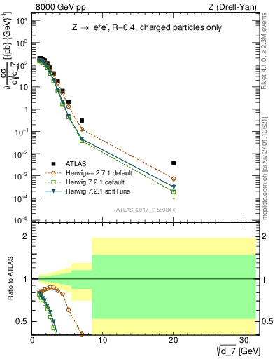 Plot of d7 in 8000 GeV pp collisions