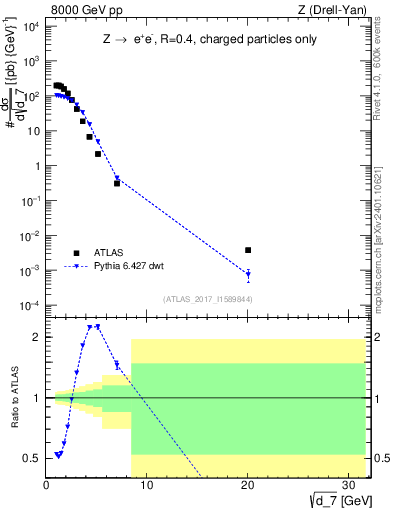 Plot of d7 in 8000 GeV pp collisions