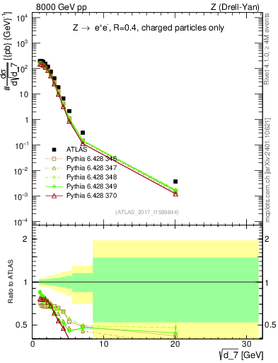 Plot of d7 in 8000 GeV pp collisions