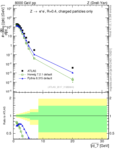 Plot of d7 in 8000 GeV pp collisions