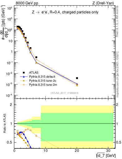 Plot of d7 in 8000 GeV pp collisions