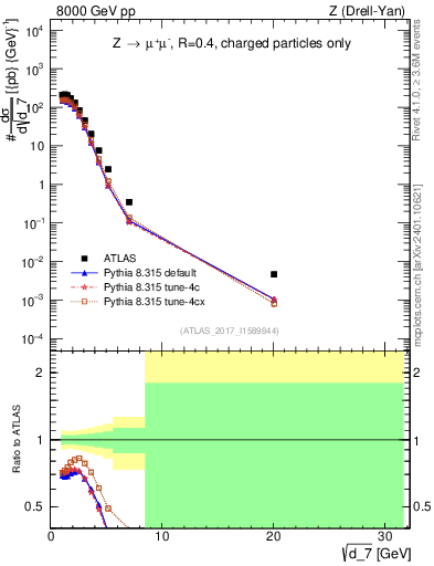 Plot of d7 in 8000 GeV pp collisions