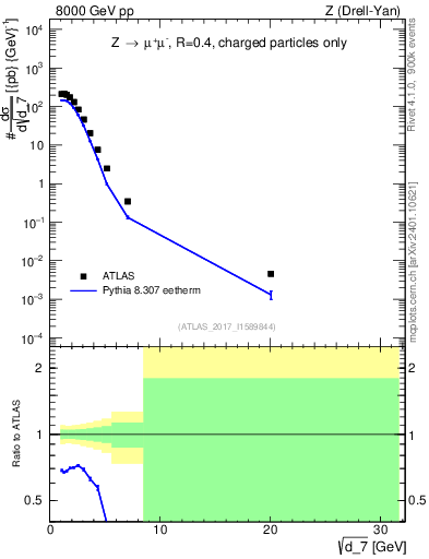 Plot of d7 in 8000 GeV pp collisions