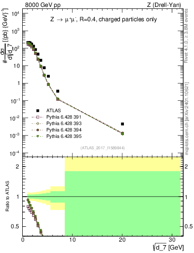 Plot of d7 in 8000 GeV pp collisions