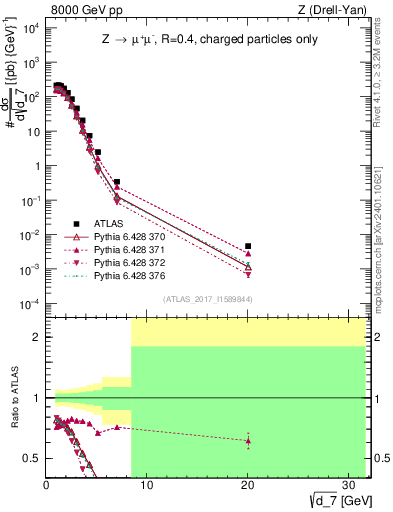 Plot of d7 in 8000 GeV pp collisions