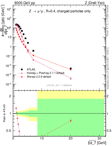 Plot of d7 in 8000 GeV pp collisions