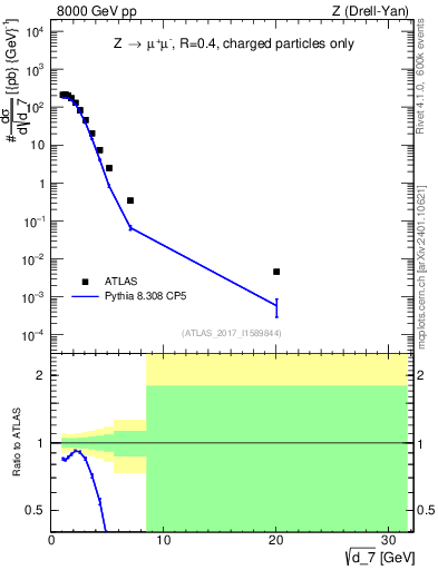 Plot of d7 in 8000 GeV pp collisions