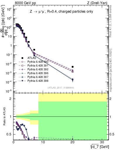 Plot of d7 in 8000 GeV pp collisions