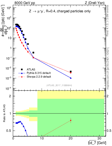 Plot of d7 in 8000 GeV pp collisions
