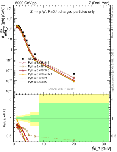 Plot of d7 in 8000 GeV pp collisions
