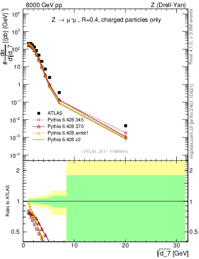 Plot of d7 in 8000 GeV pp collisions