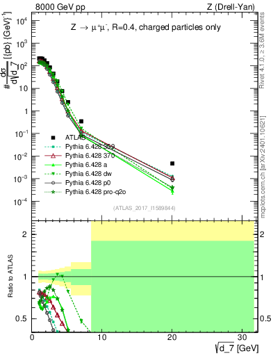 Plot of d7 in 8000 GeV pp collisions