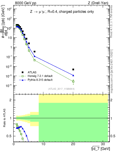 Plot of d7 in 8000 GeV pp collisions