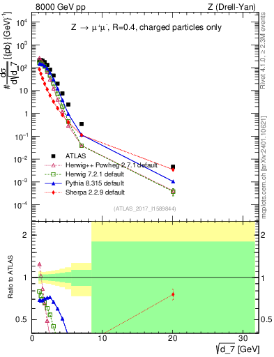 Plot of d7 in 8000 GeV pp collisions