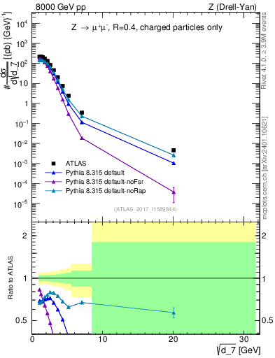 Plot of d7 in 8000 GeV pp collisions