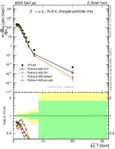 Plot of d7 in 8000 GeV pp collisions
