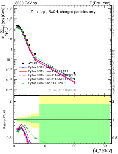 Plot of d7 in 8000 GeV pp collisions