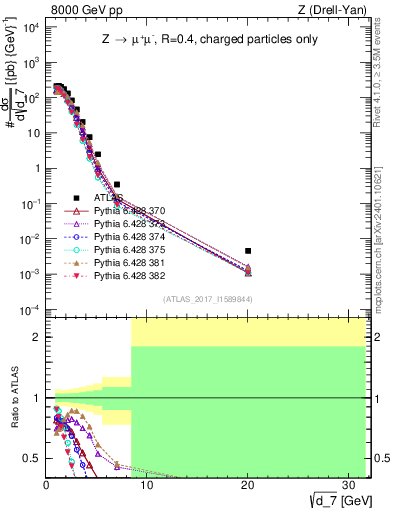 Plot of d7 in 8000 GeV pp collisions