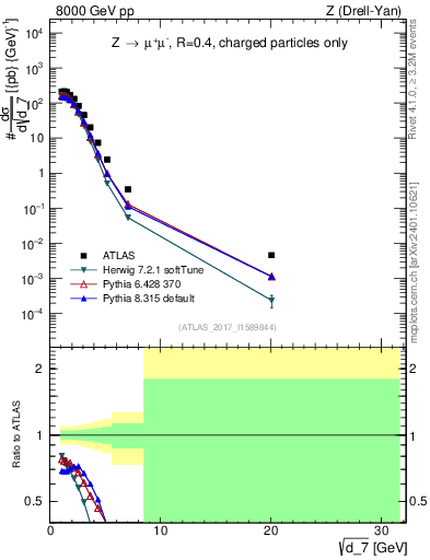 Plot of d7 in 8000 GeV pp collisions