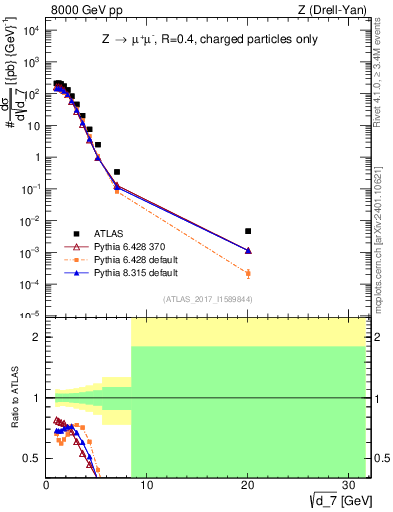Plot of d7 in 8000 GeV pp collisions