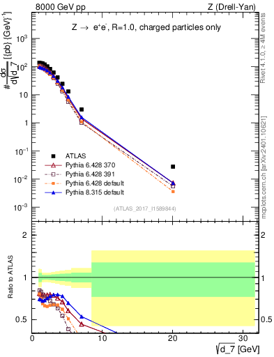 Plot of d7 in 8000 GeV pp collisions