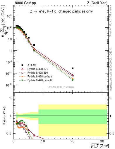 Plot of d7 in 8000 GeV pp collisions