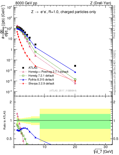 Plot of d7 in 8000 GeV pp collisions