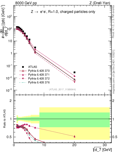 Plot of d7 in 8000 GeV pp collisions