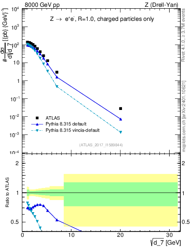 Plot of d7 in 8000 GeV pp collisions