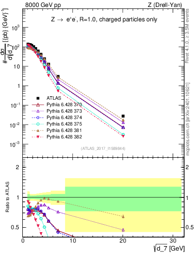Plot of d7 in 8000 GeV pp collisions