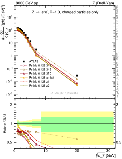 Plot of d7 in 8000 GeV pp collisions