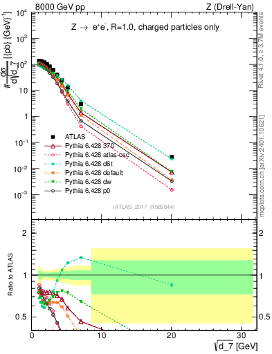 Plot of d7 in 8000 GeV pp collisions