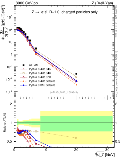 Plot of d7 in 8000 GeV pp collisions