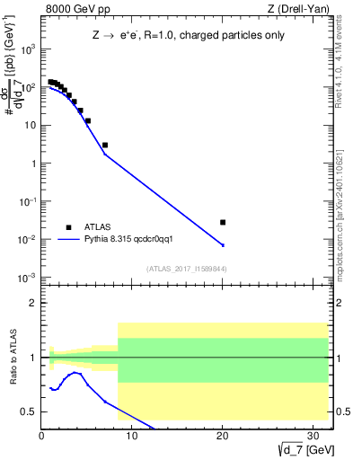 Plot of d7 in 8000 GeV pp collisions