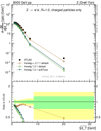 Plot of d7 in 8000 GeV pp collisions