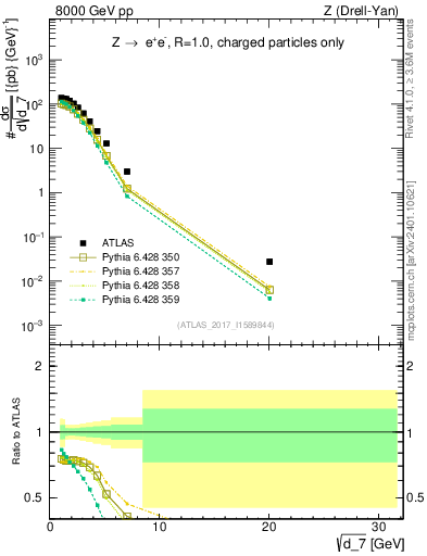 Plot of d7 in 8000 GeV pp collisions