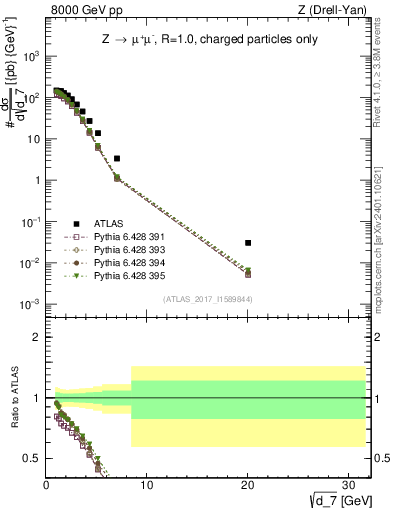 Plot of d7 in 8000 GeV pp collisions