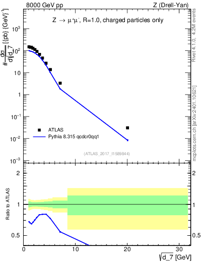 Plot of d7 in 8000 GeV pp collisions